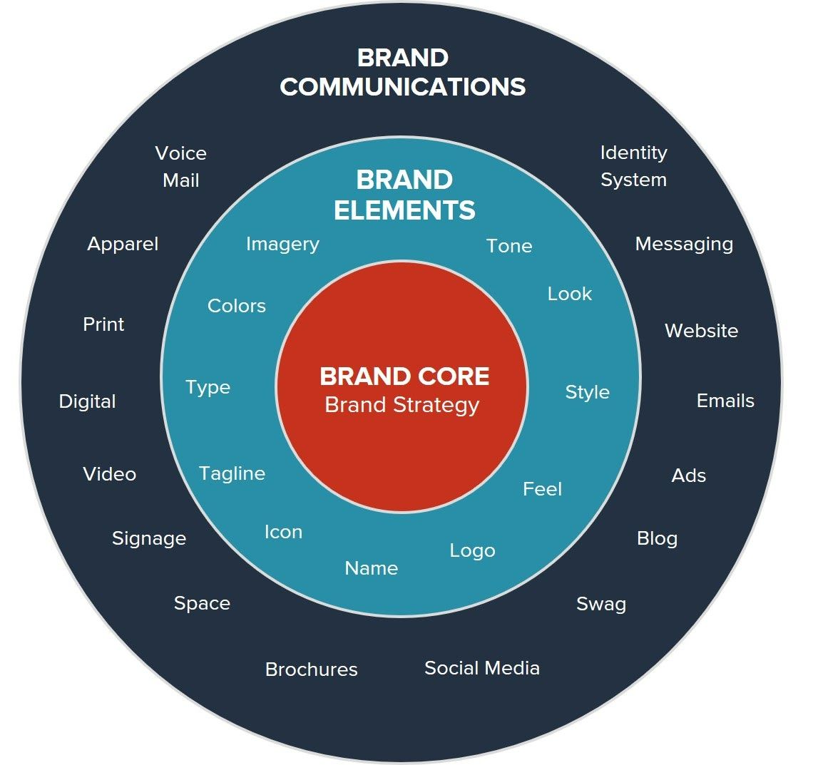 Layers to branding: core + elements + communications