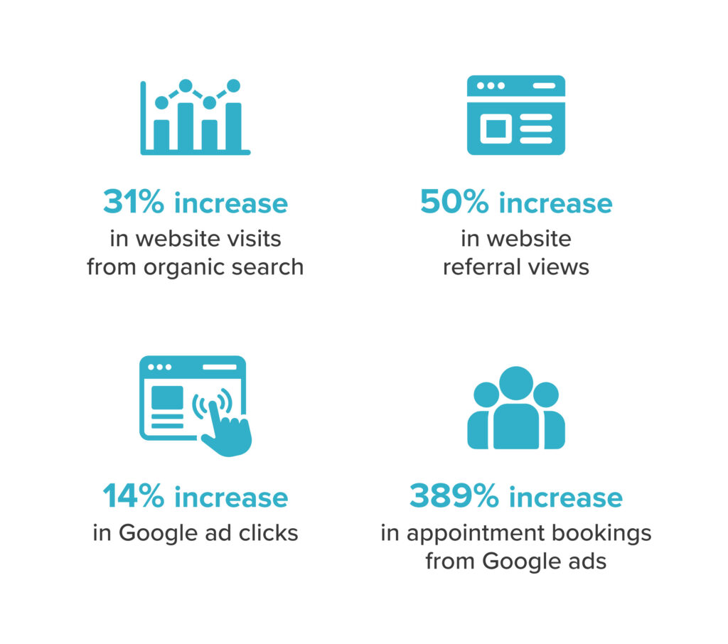 NFC Stats for 2024: 31% increase in website visits from organic search, 50% increase in website referral views, 14% increase in Google ad clicks,389% increase in appointment, bookings from Google Ads